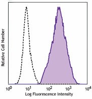Purified anti-human CD365 (Tim-1) Antibody (353902)