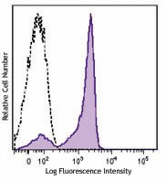 Pacific Blue™ anti-human CD27 Antibody (356413)