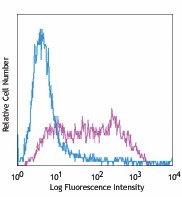 PE anti-mouse CXCL9 (MIG) Antibody (515603)
