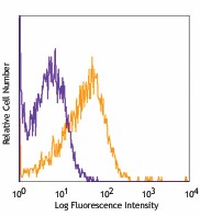 PE/Cyanine7 anti-mouse CD105 Antibody (120409)