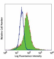 Purified anti-human CD206 (MMR) Antibody (321101)