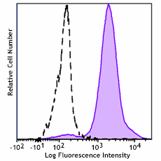 PE/Fire™ 700 anti-human CD86 Antibody (305463)