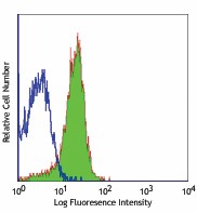 Alexa Fluor® 488 anti-mouse CD31 Antibody (102413)