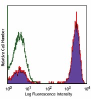 PE/Cyanine7 anti-human CD3 Antibody (344815)