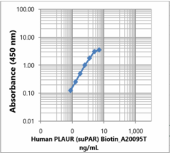 Biotin anti-human PLAUR (uPAR) Antibody (631453)