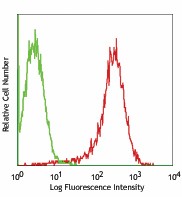 PE anti-human CD231 (TALLA) Antibody (329406)