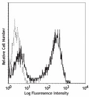 FITC anti-mouse I-A/I-E Antibody (107605)