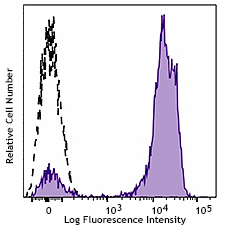 APC anti-human CD2 (984914)