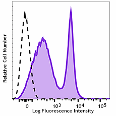 Alexa Fluor® 700 anti-mouse CD43 Antibody (143213)