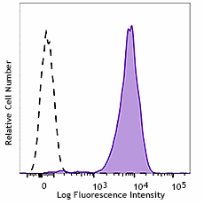 PerCP/Cyanine5.5 anti-mouse/human CD324 (E-Cadherin) Antibody (147317)