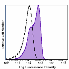 PE/Cyanine7 anti-human CD130 (gp130) Antibody (362007)