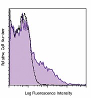 PE/Cyanine7 anti-human/mouse Cutaneous Lymphocyte Antigen (CLA) Antibody (321315)