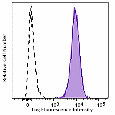 PE/Dazzle™ 594 anti-mouse CD273 (B7-DC, PD-L2) Antibody (107215)