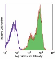 Alexa Fluor® 647 anti-human CD83 Antibody (305316)