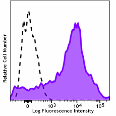 APC anti-human CD38 Antibody (397212)