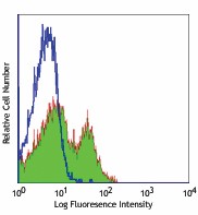 Alexa Fluor® 488 anti-mouse CD28 Antibody (122017)