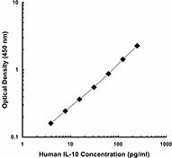 Purified anti-human IL-10 Antibody