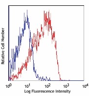 APC/Cyanine7 anti-mouse CD62L Antibody (104427)