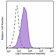 PerCP/Cyanine5.5 anti-human CD324 (E-Cadherin) Antibody (324113)