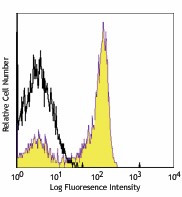 PerCP anti-human CD27 Antibody (302817)