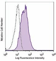 Alexa Fluor® 647 anti-human CD144 (VE-Cadherin) Antibody (348513)