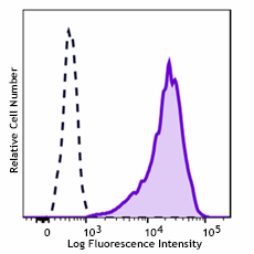 Brilliant Violet 421™ anti-human CD117 (c-kit) Antibody (375211)