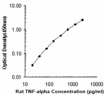 Purified anti-mouse / rat TNF-α Antibody (506101)