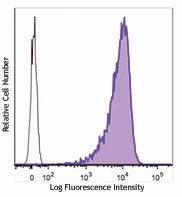 PE/Cyanine7 anti-human Ganglioside GD2 Antibody (357307)