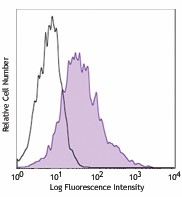 APC anti-human/mouse CXCR7 Antibody (331113)