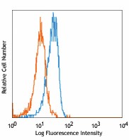 Purified anti-human CD15 (SSEA-1) Antibody (323002)