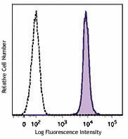 Brilliant Violet 510™ anti-mouse CD45.1 Antibody (110741)