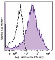 Brilliant Violet 421™ anti-human CD95 (Fas) Antibody (305623)