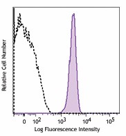 Alexa Fluor® 700 anti-mouse CD41 Antibody (133925)