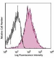 APC/Cyanine7 anti-mouse/human CD44 Antibody (103027)