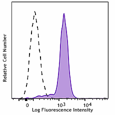 PerCP/Cyanine5.5 anti-human CD33 Antibody (303413)