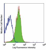 FITC anti-mouse CD102 Antibody (105606)