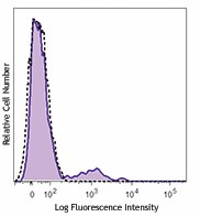 PerCP anti-human CD56 (NCAM) Antibody (362525)