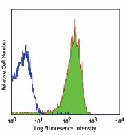 Ultra-LEAF™ Purified anti-human CD62P (P-Selectin) Antibody (304947)