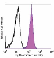 APC anti-human CD114 (G-CSFR) Antibody (346107)