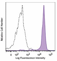 Brilliant Violet 785™ anti-human CD33 Antibody (303427)
