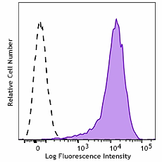 APC anti-mouse CD86 Antibody (159215)