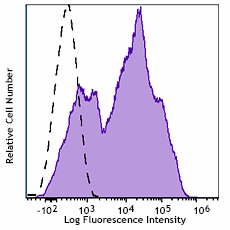 Spark YG™ 581 anti-human CD38 Antibody (397221)