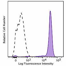 PE/Cyanine7 anti-human CD14 Antibody (399231)