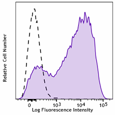 Alexa Fluor® 700 anti-human CD71 Antibody (334129)