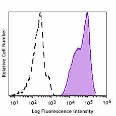 Cell-Vive™ GMP Ultra-LEAF™ Purified anti-human HLA-A,B,C SF Antibody (311459)