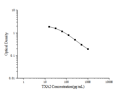 TXA2(Thromboxane A2) ELISA Kit (E-EL-0057)