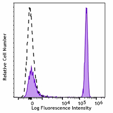 PE/Fire™ 640 anti-human CD4 Antibody (344663)