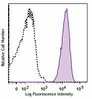 Brilliant Violet 711™ anti-human CD11b Antibody (301343)