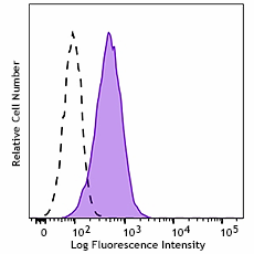 Brilliant Violet 650™ anti-human CD269 (BCMA) Antibody (357533)
