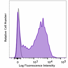 FITC anti-mouse CD36 Antibody (163003)